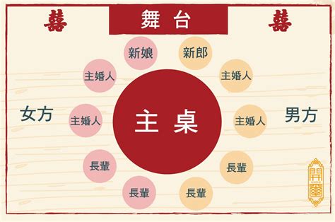 誰可以坐主桌|結婚喜宴桌次怎麼排？主桌、賓客座位通通幫你安排。